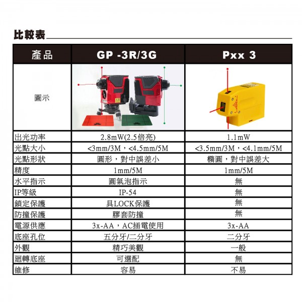 台灣製 - 三點雷射墨線儀/水平儀/GP-3G 高亮度綠光 亮度非Pxx 3可比 (☆戶外模板師傅最愛☆)